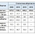 В Дагестане снизилось количество абортов Новости